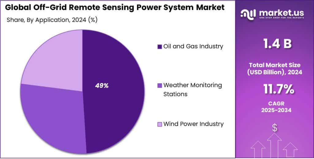 Off-Grid Remote Sensing Power System Market Share