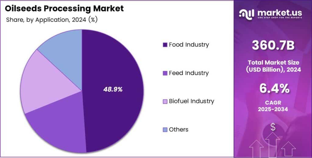 Oilseeds Processing Market Share
