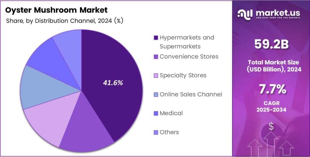Oyster Mushroom Market Share