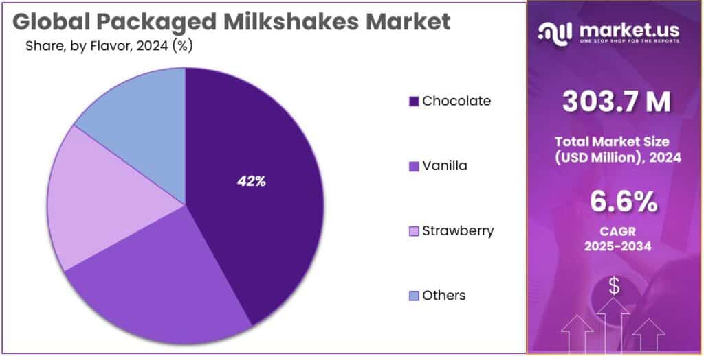 Packaged Milkshakes Market Share