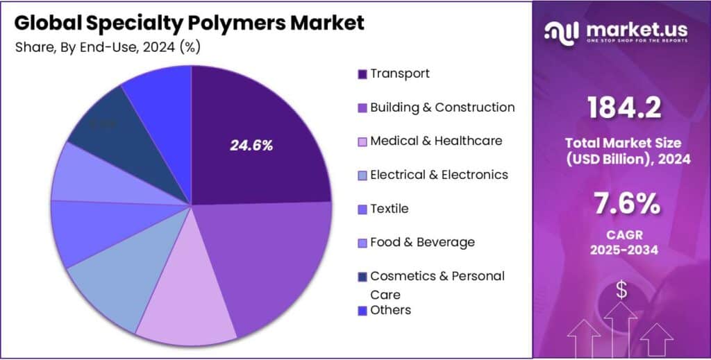 Specialty Polymers Market Share