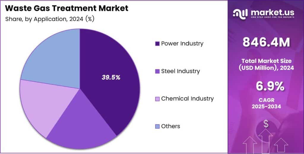 Waste Gas Treatment Market Share