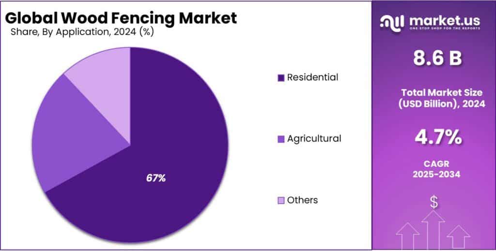 Wood Fencing Market Share