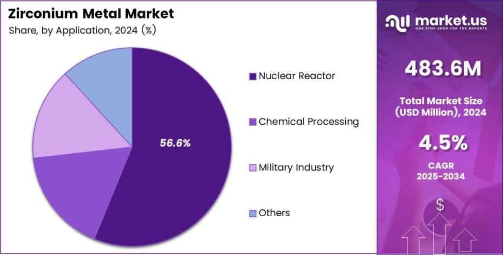 Zirconium Metal Market Share