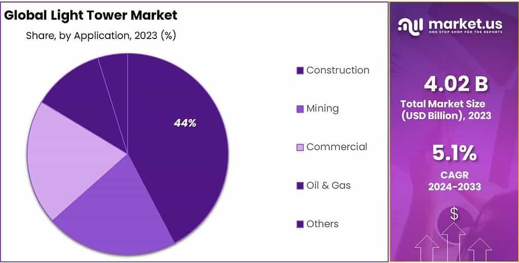 Light Tower Market Share