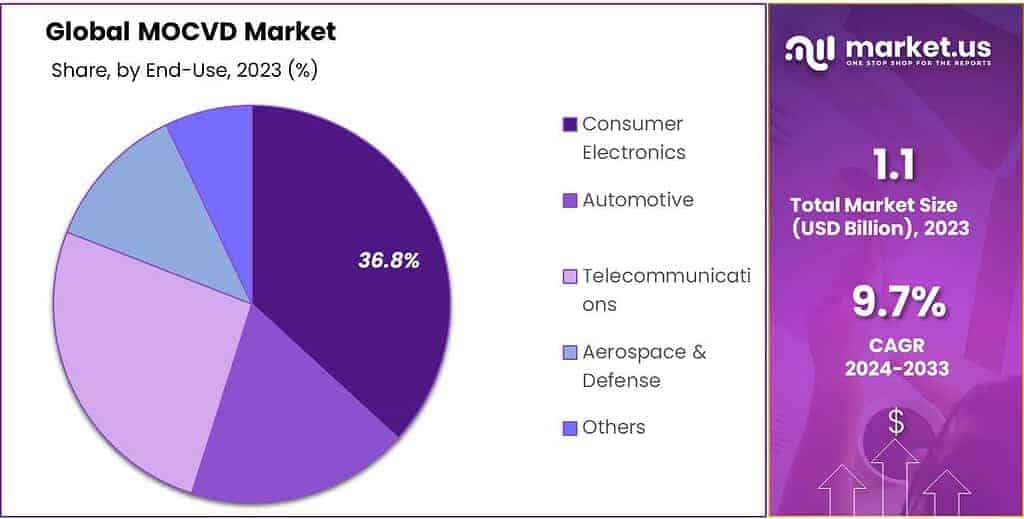 MOCVD Market Share