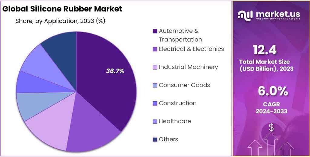 Silicone Rubber Market Share