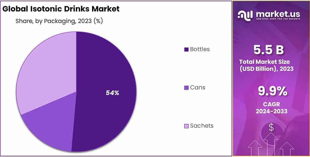 Isotonic Drinks Market Share