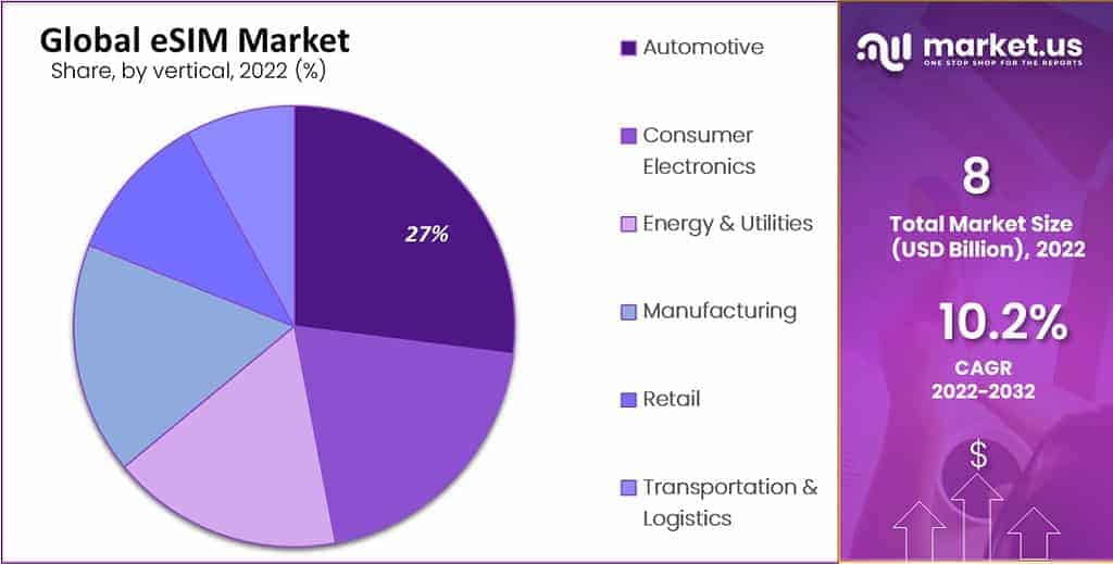 global esim market by vertical