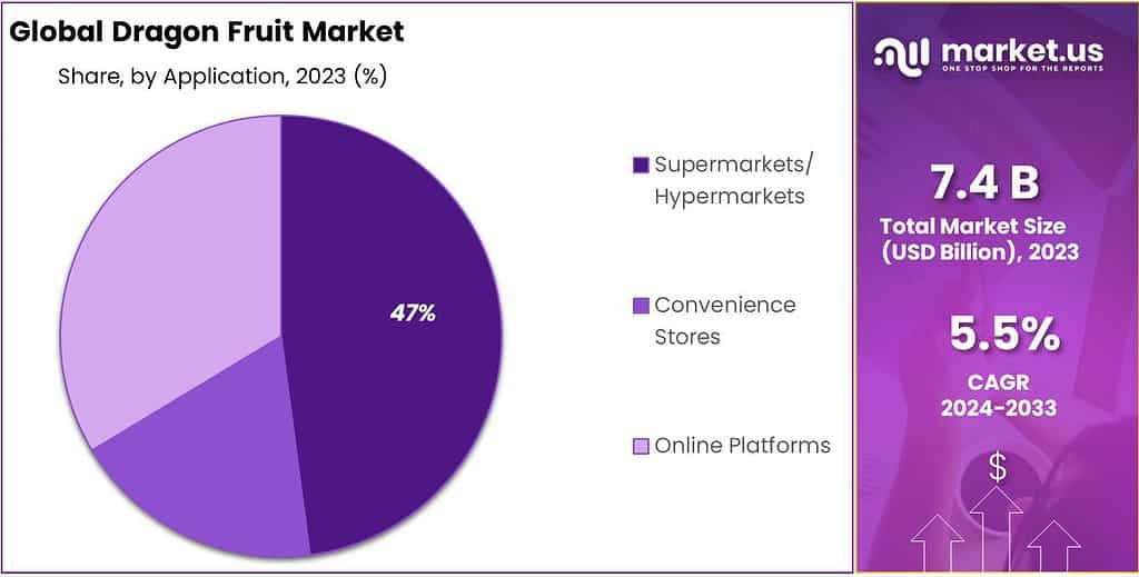 Dragon Fruit Market Share