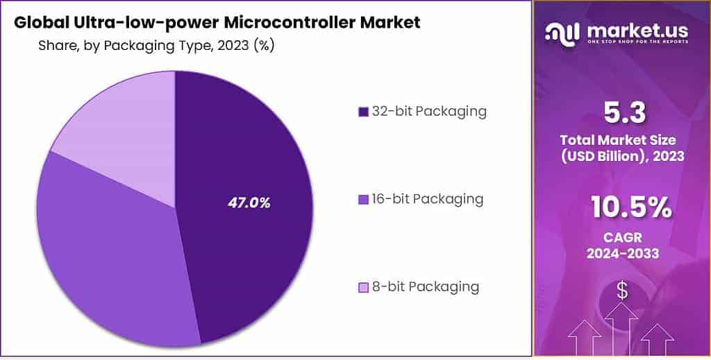 Ultra-low-power Microcontroller Market Share
