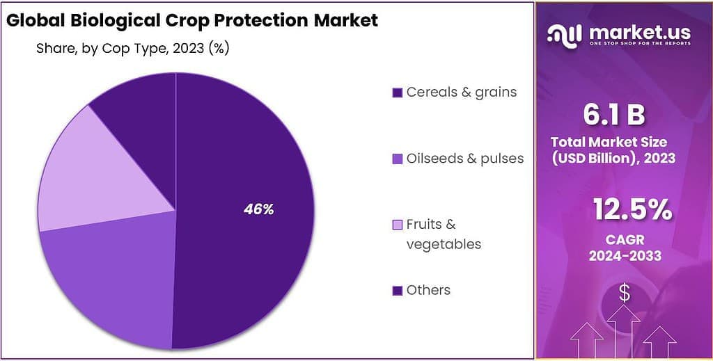 Biological Crop Protection Market Share