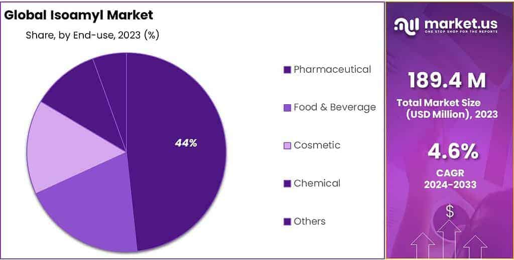Isoamyl Market Share