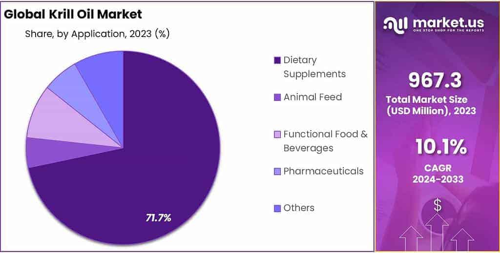 Krill Oil Market Share