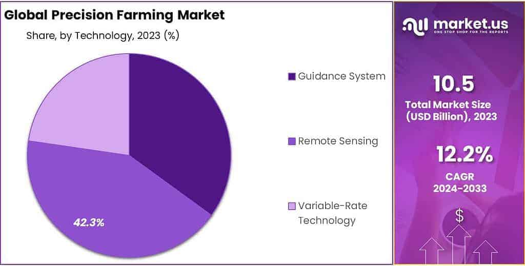 Precision Farming Market Share