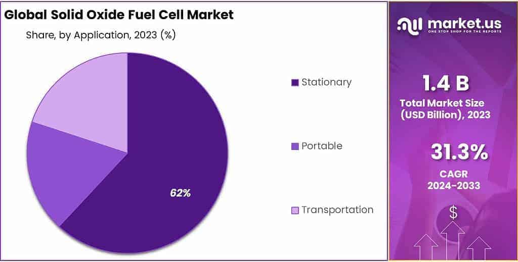 Solid Oxide Fuel Cell Market Share