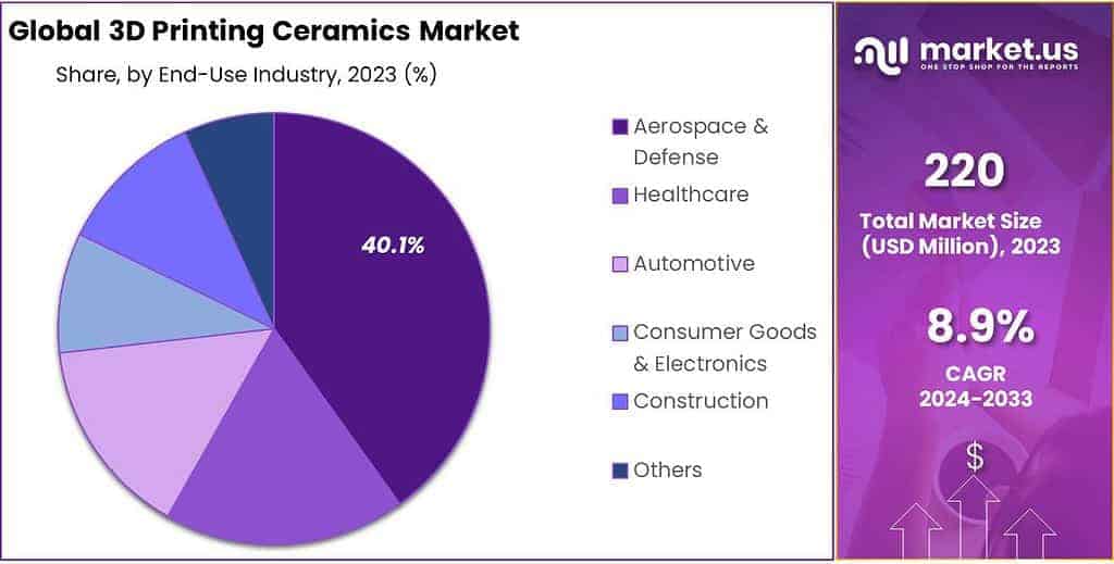3D Printing Ceramics Market Share
