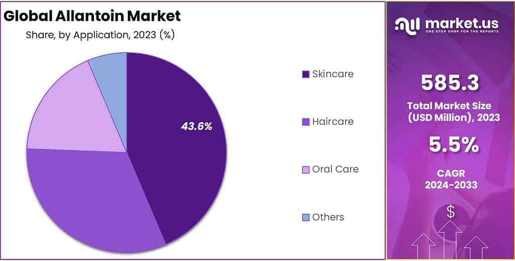 Allantoin Market Share