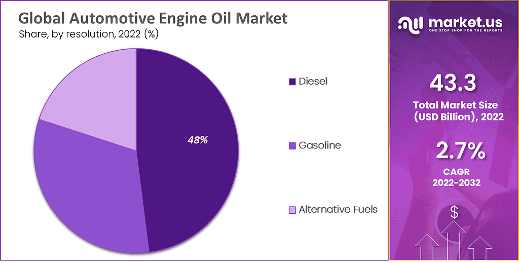 Automotive Engine Oil Market 3