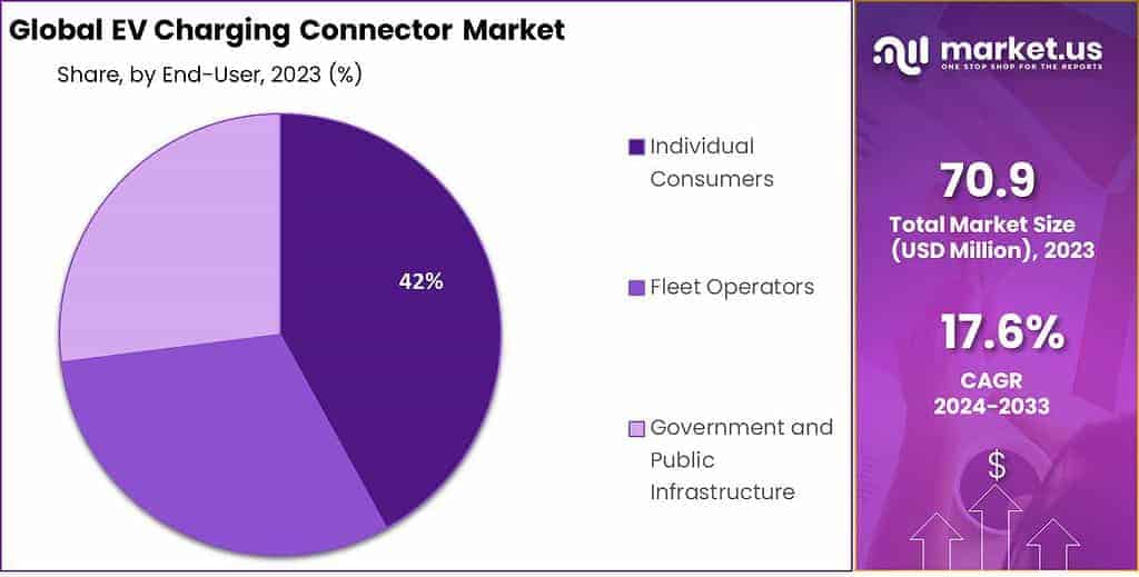 EV Charging Connector Market Share