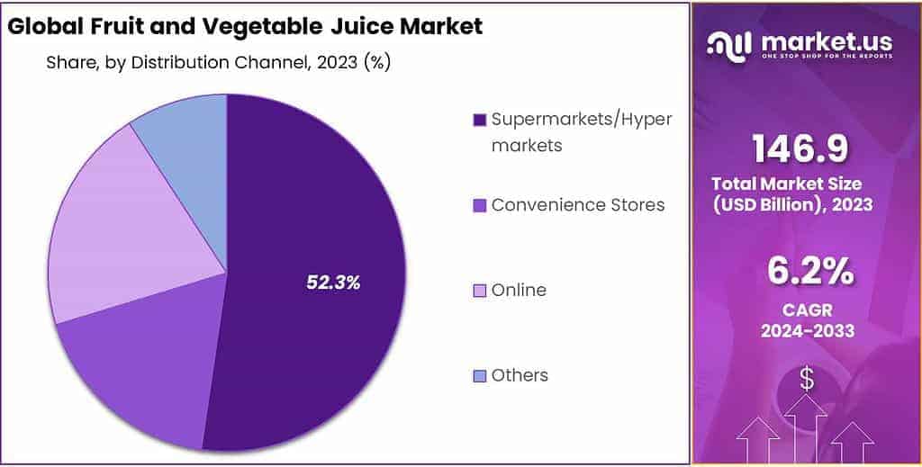 Fruit and Vegetable Juice Market Share