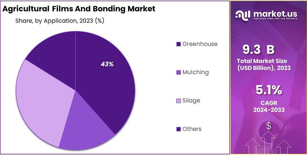 Agricultural Films And Bonding Market Share