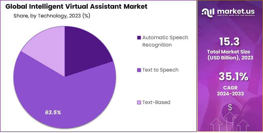 Intelligent Virtual Assistant Market Share