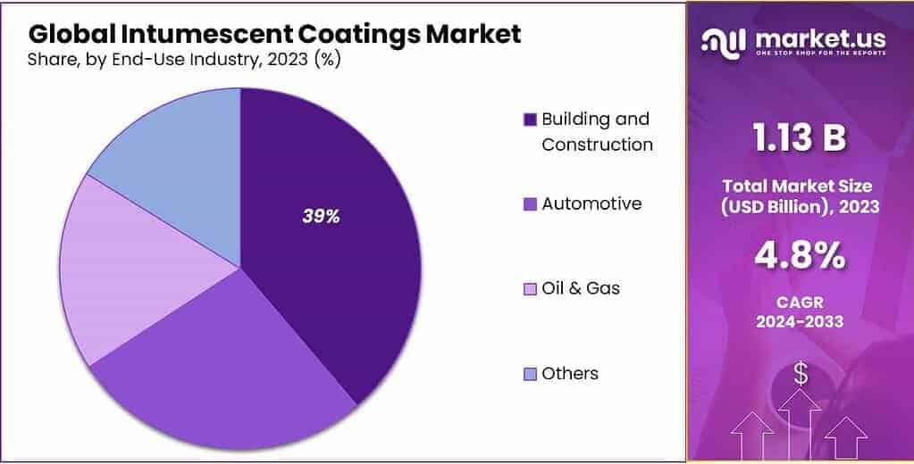 Intumescent Coatings Market Share