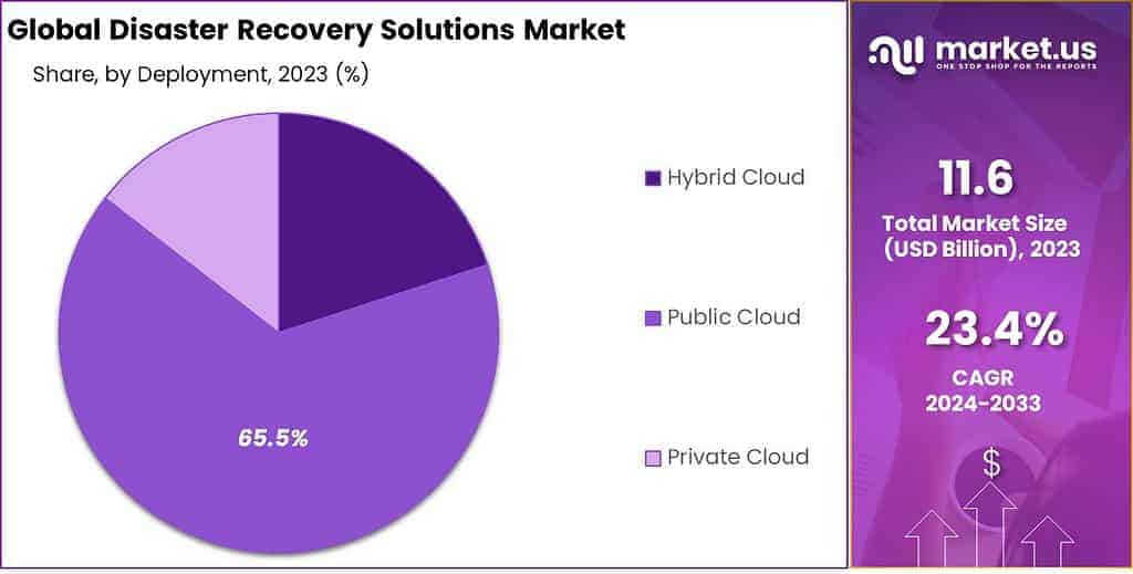 Disaster Recovery Solutions Market Share
