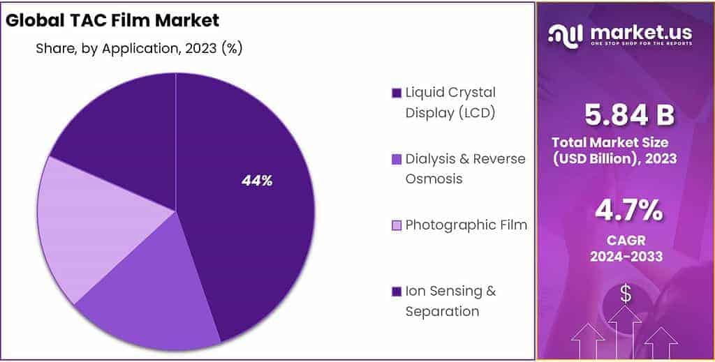 TAC Film Market Share