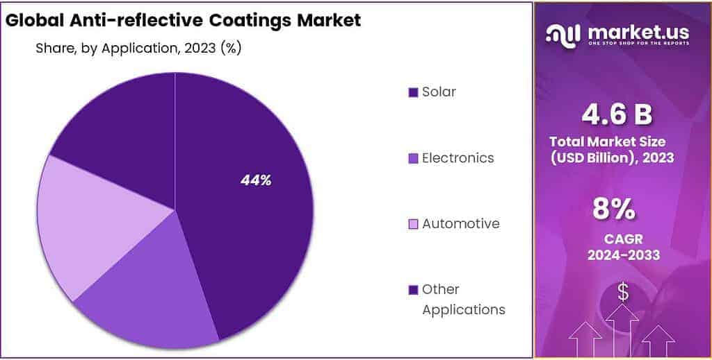 Anti-reflective Coatings Market Share