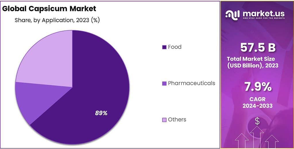 Capsicum Market Share