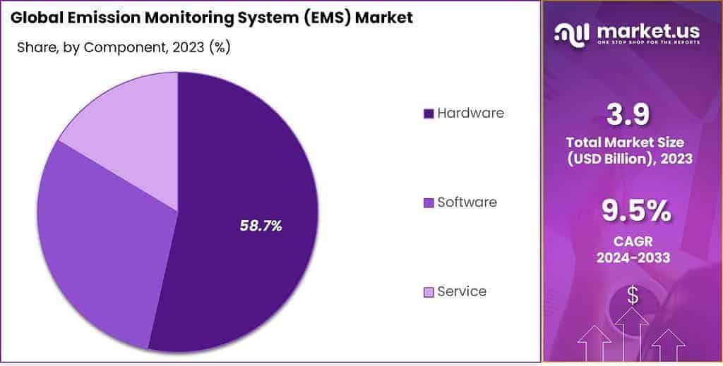 Emission Monitoring System (EMS) Market Share