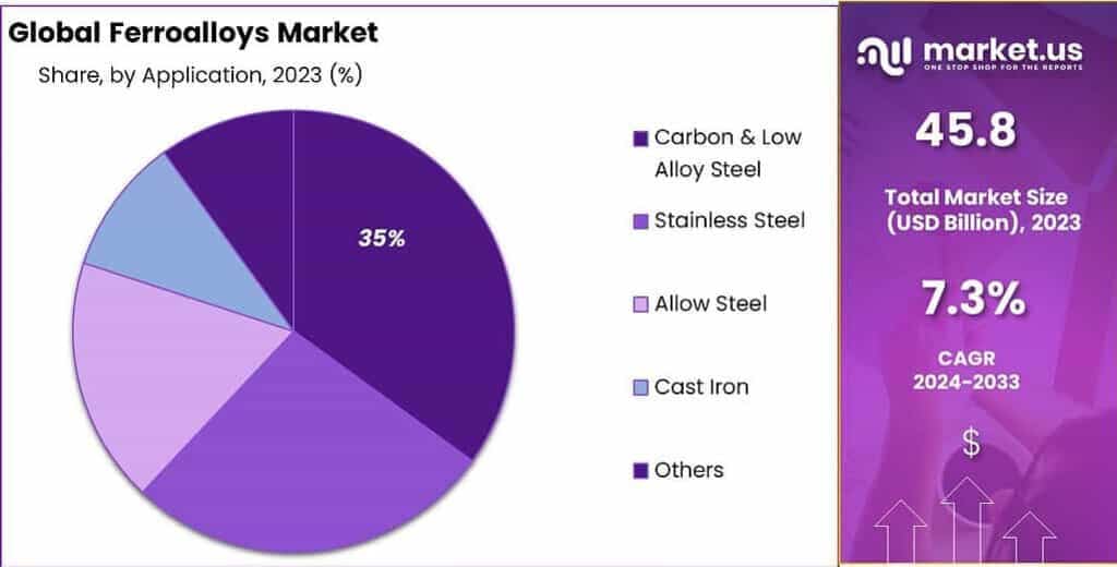 Ferroalloys Market Share