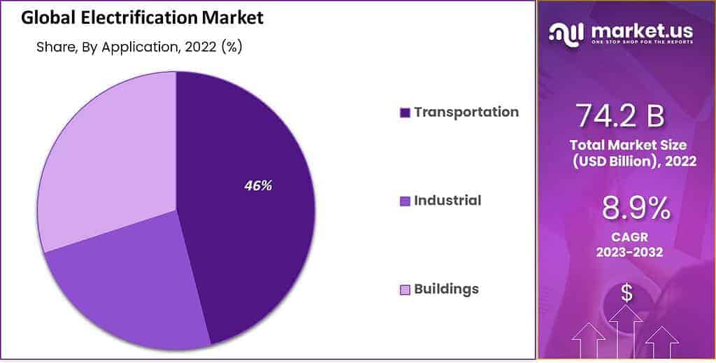 Electrification Market