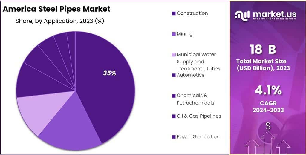 America Steel Pipes Market Share