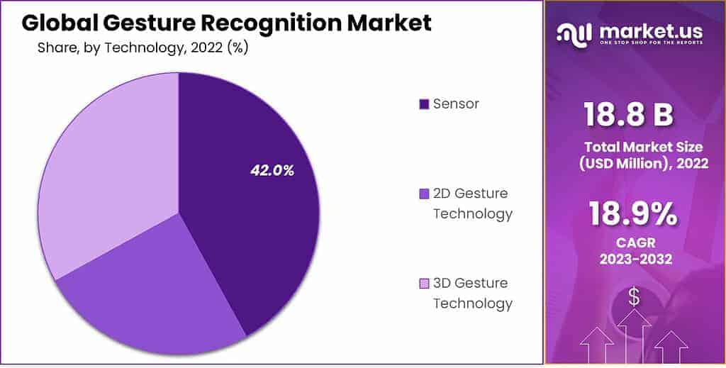Gesture Recognition Market Share