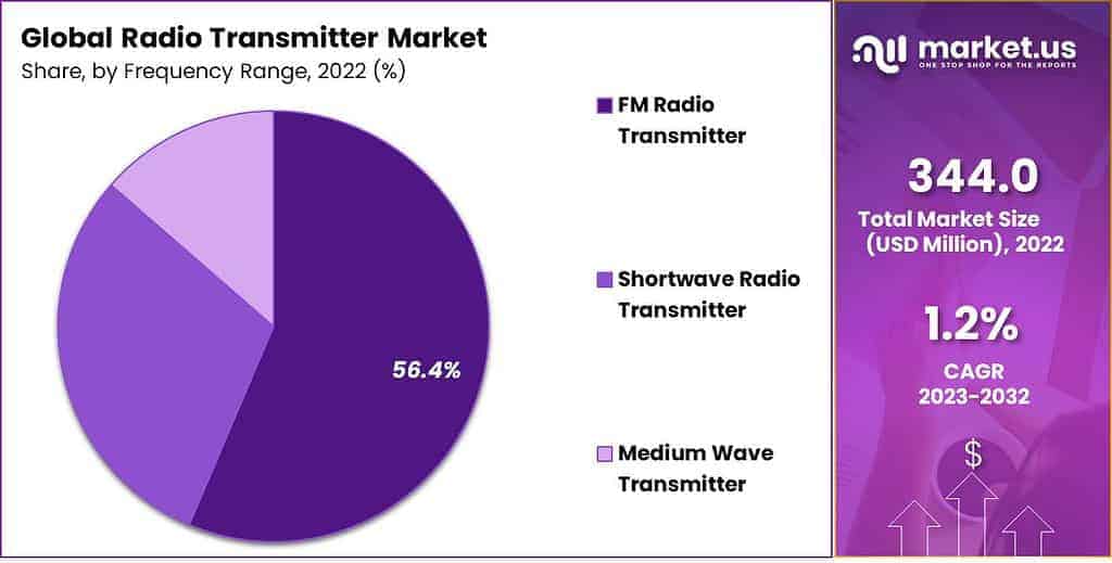 Radio Transmitter market Share