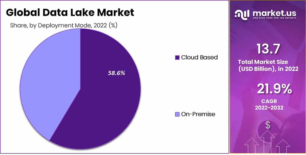 Global Data Lake Market Share