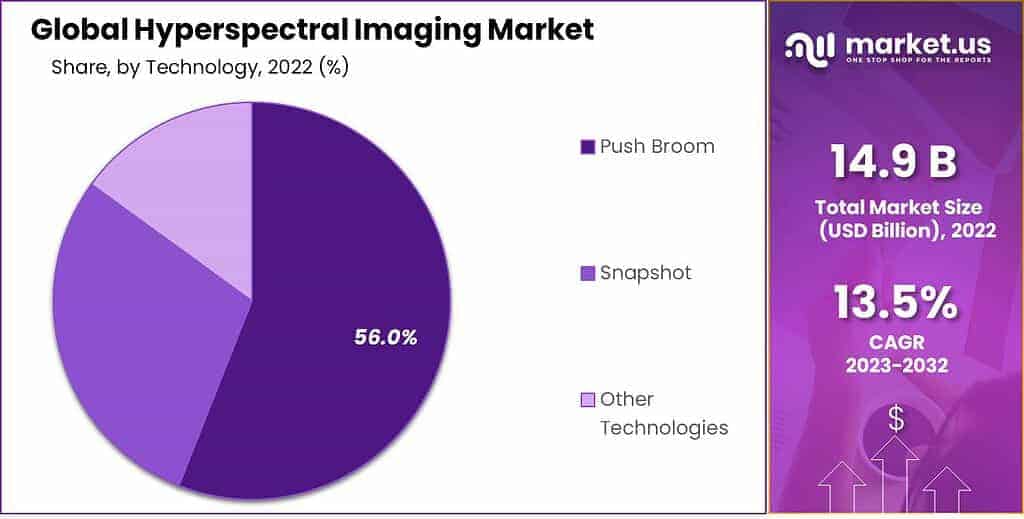 Hyperspectral Imaging Market Share
