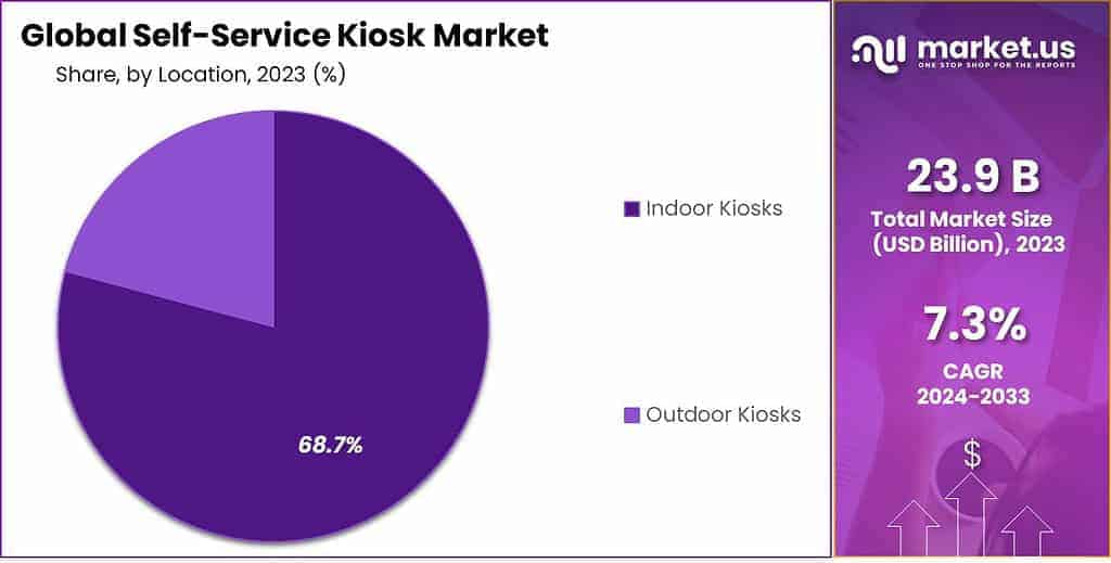 Self-Service Kiosk Market Share