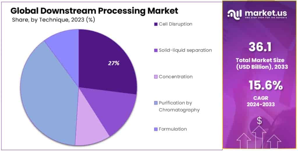 Downstream Processing Market Segmentation