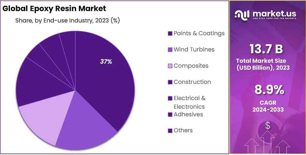 Epoxy Resin Market Share