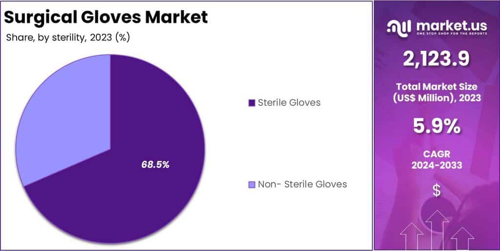 Surgical Gloves Market Segmentation