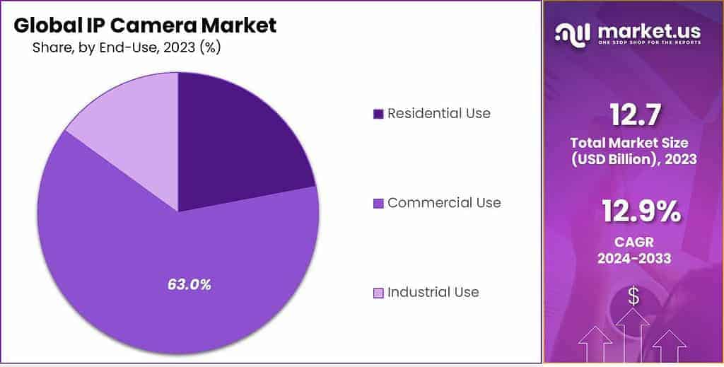 IP Camera Market Share