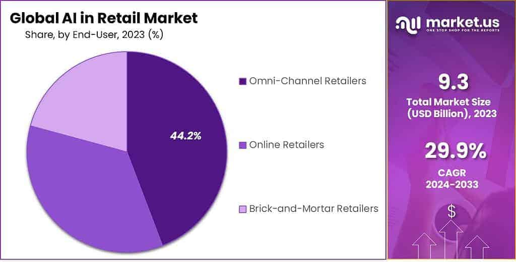 AI in Retail Market Share