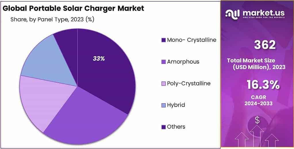 Portable Solar Charger Market Share