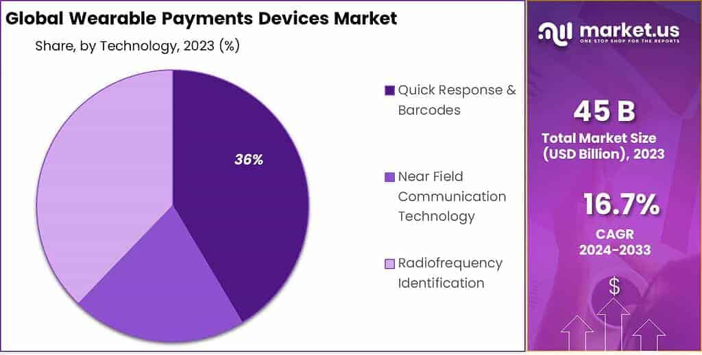 Wearable Payment Devices Market Share