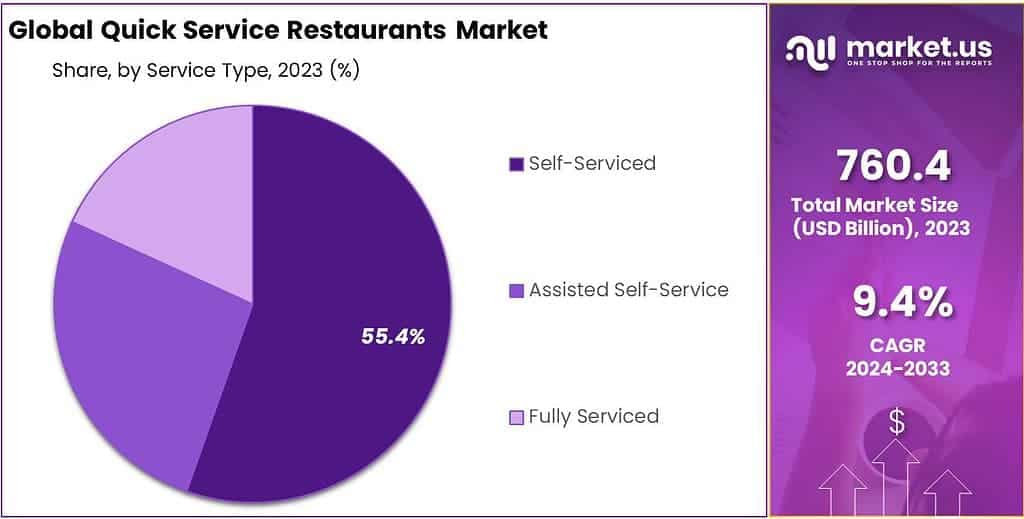 Quick Service Restaurants Market Share