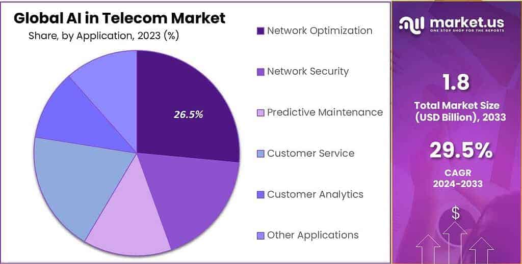 AI In Telecom Market Share